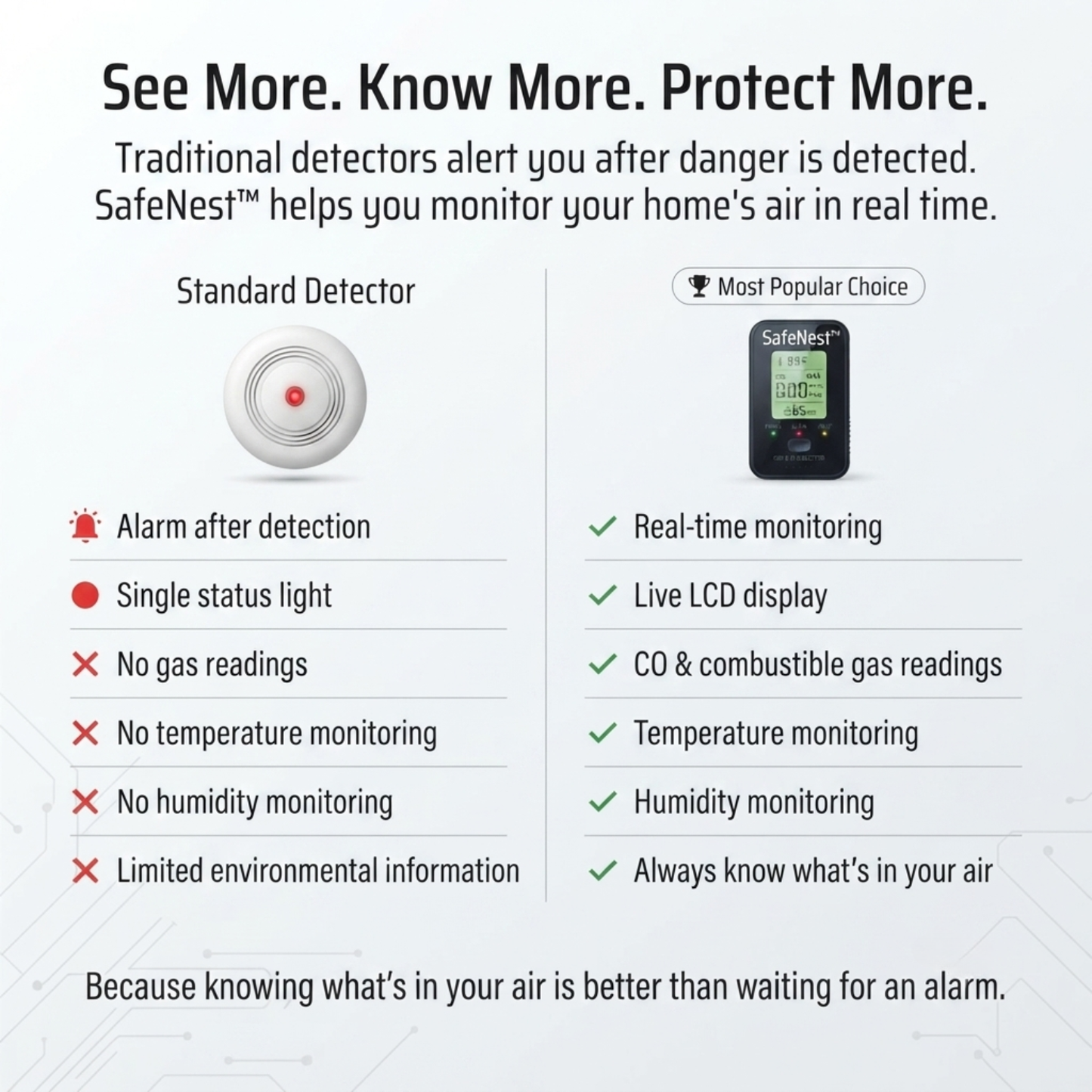 SafeNest™ 4 in 1 Gas Detector