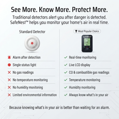 SafeNest™ 4 in 1 Gas Detector